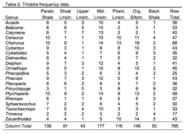 PalaeoMath 101 - Table 9.2