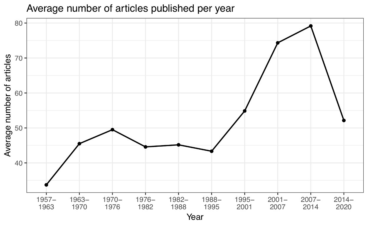 Figure 1 — Average number of peer-reviewed articles published per year in Palaeontology. Figure 1 — Average number of peer-reviewed articles published per year in Palaeontology.