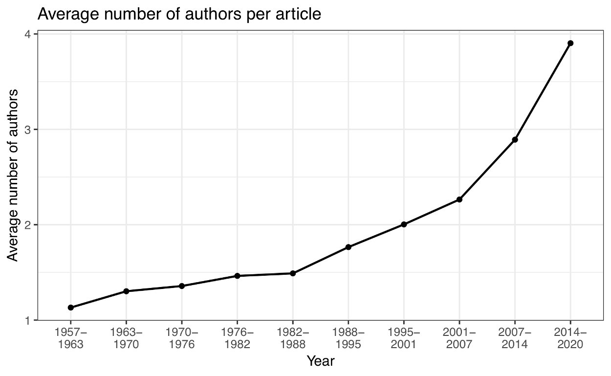 Figure 2 — Average number of authors per article published in Palaeontology. Figure 2 — Average number of authors per article published in Palaeontology.