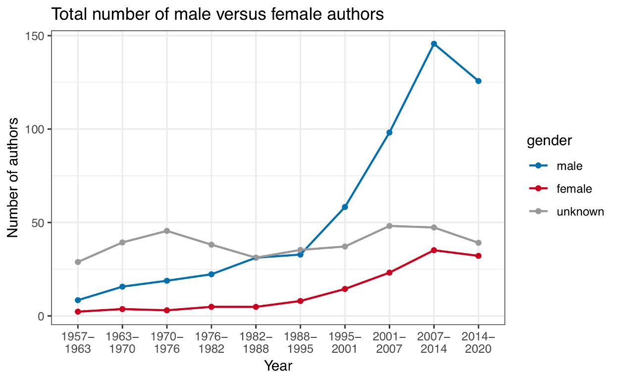 Figure 3 — Total number of male versus female authors across all articles published in Palaeontology. Figure 3 — Total number of male versus female authors across all articles published in Palaeontology.