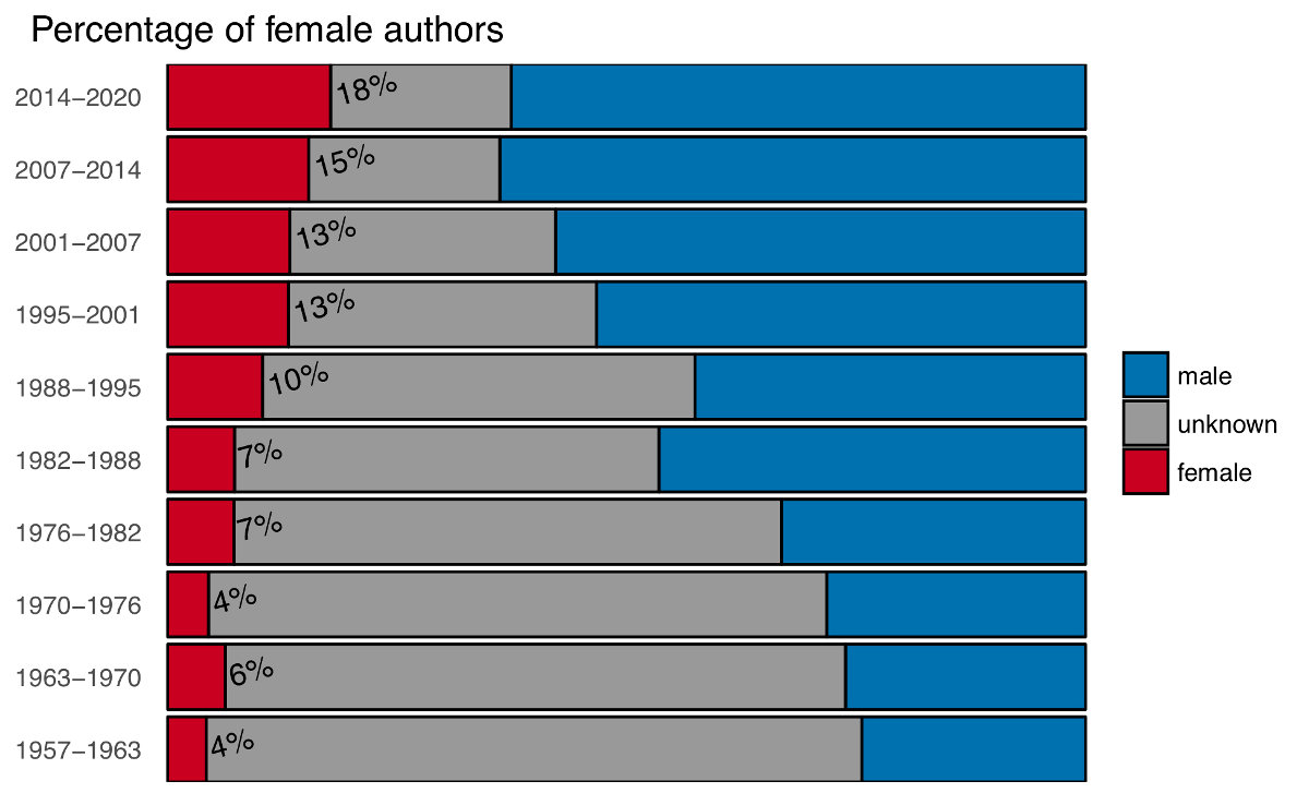 Figure 4 — Percentage of male versus female authors across all articles published in Palaeontology. Figure 4 — Percentage of male versus female authors across all articles published in Palaeontology.
