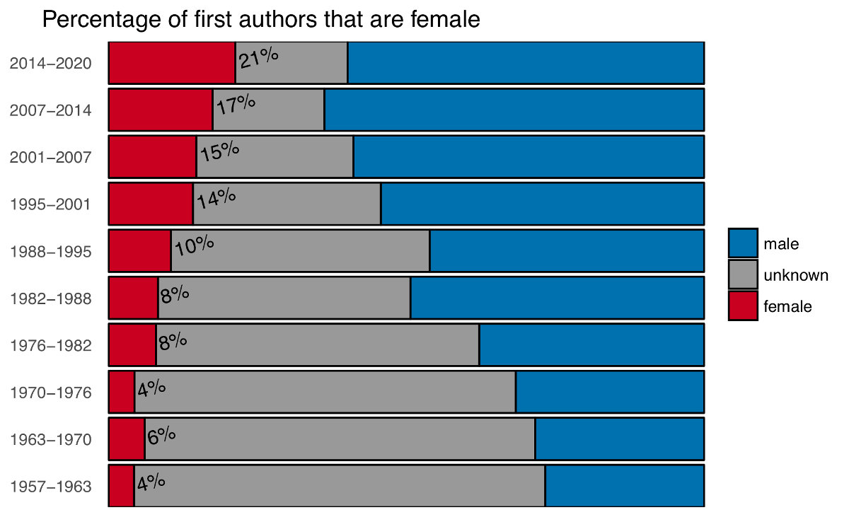 Figure 5 — Percentage of male versus female authors that are first authors of articles published in Palaeontology. Figure 5 — Percentage of male versus female authors that are first authors of articles published in Palaeontology.